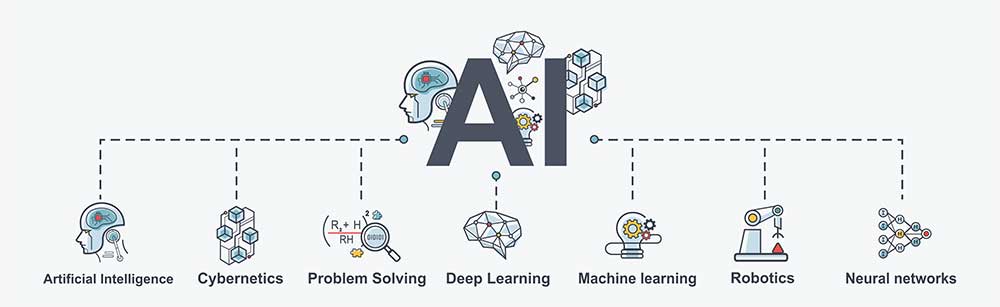 Diagram illustrating the relationship of AI to Machine Learning and other facets of AI