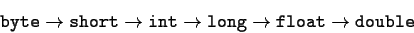 \begin{displaymath}{\tt\small byte} \rightarrow {\tt\small short} \rightarrow {\...
...}
\rightarrow {\tt\small float} \rightarrow {\tt\small double}
\end{displaymath}