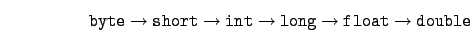 \begin{displaymath}
{\tt byte} \rightarrow {\tt short} \rightarrow {\tt int} \ri...
...ow {\tt long}
\rightarrow {\tt float} \rightarrow {\tt double}
\end{displaymath}