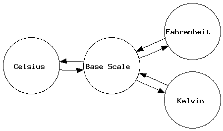 Star-shaped graph of conversion functions from Celsius, Fahrenheit, and Kelvin to a "base scale" and back.