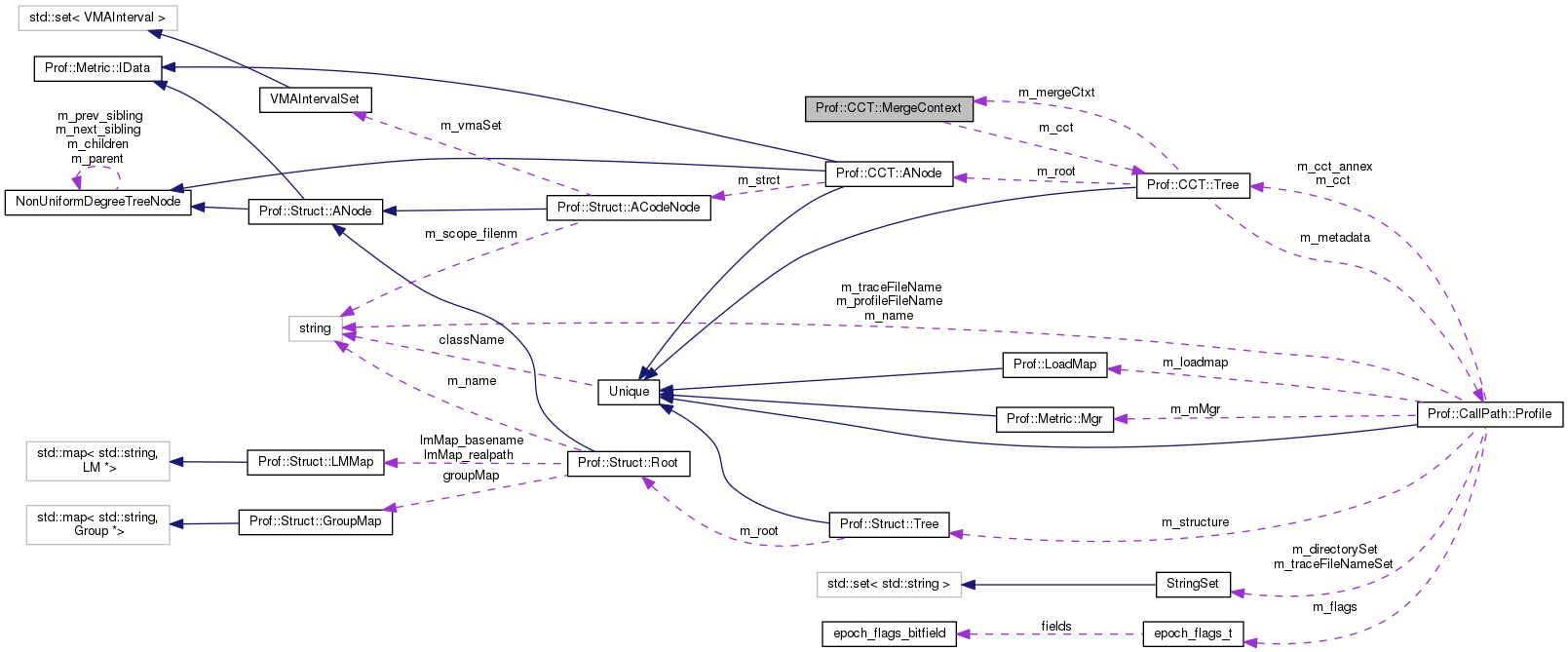 Collaboration graph