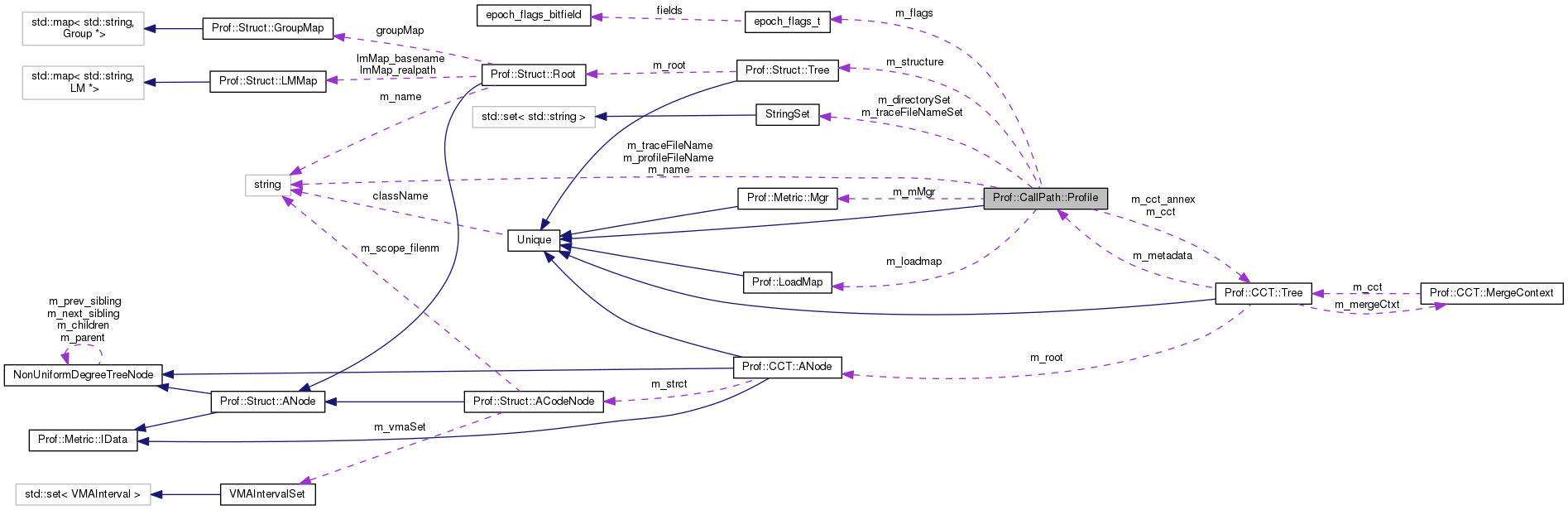 Collaboration graph