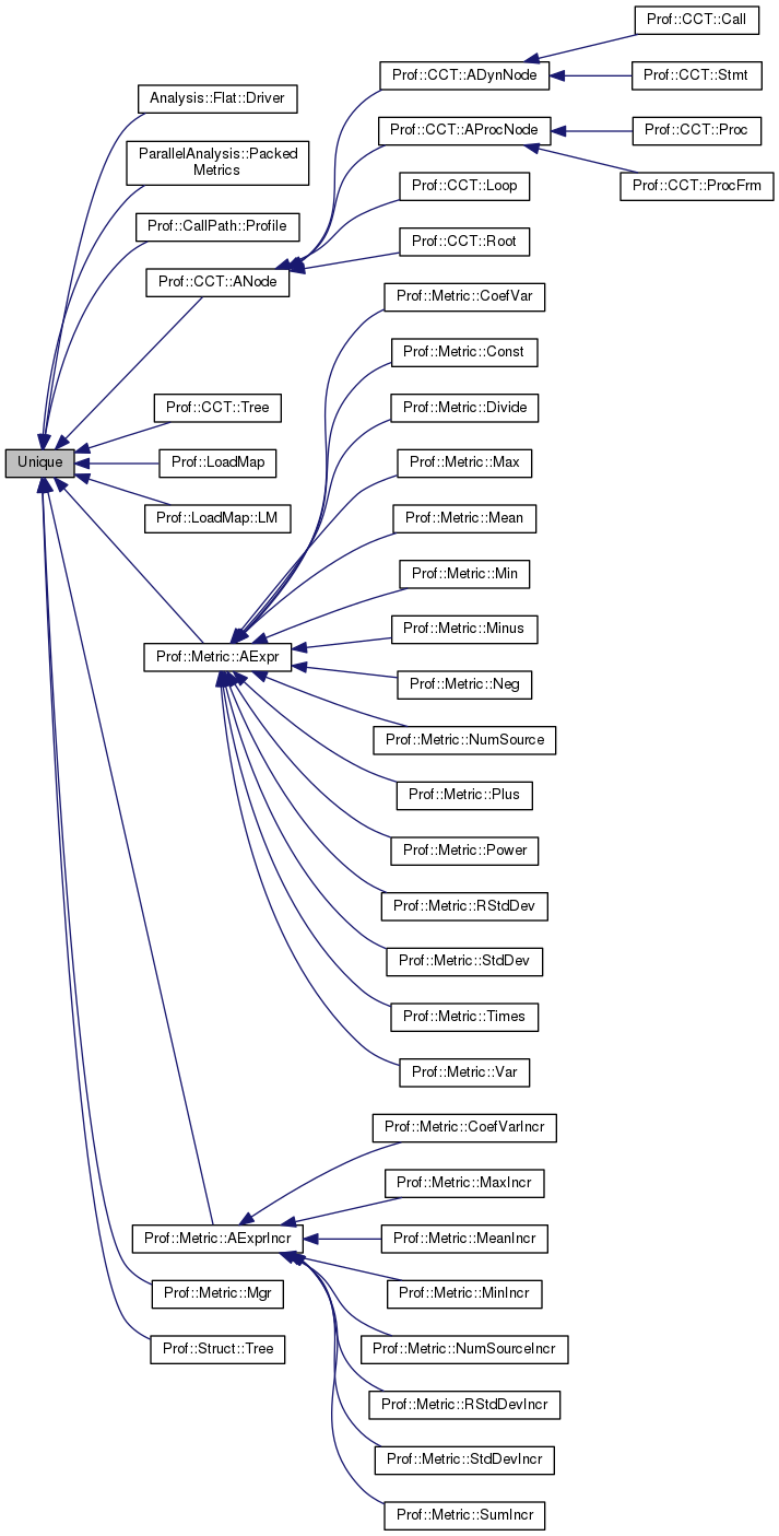 Inheritance graph