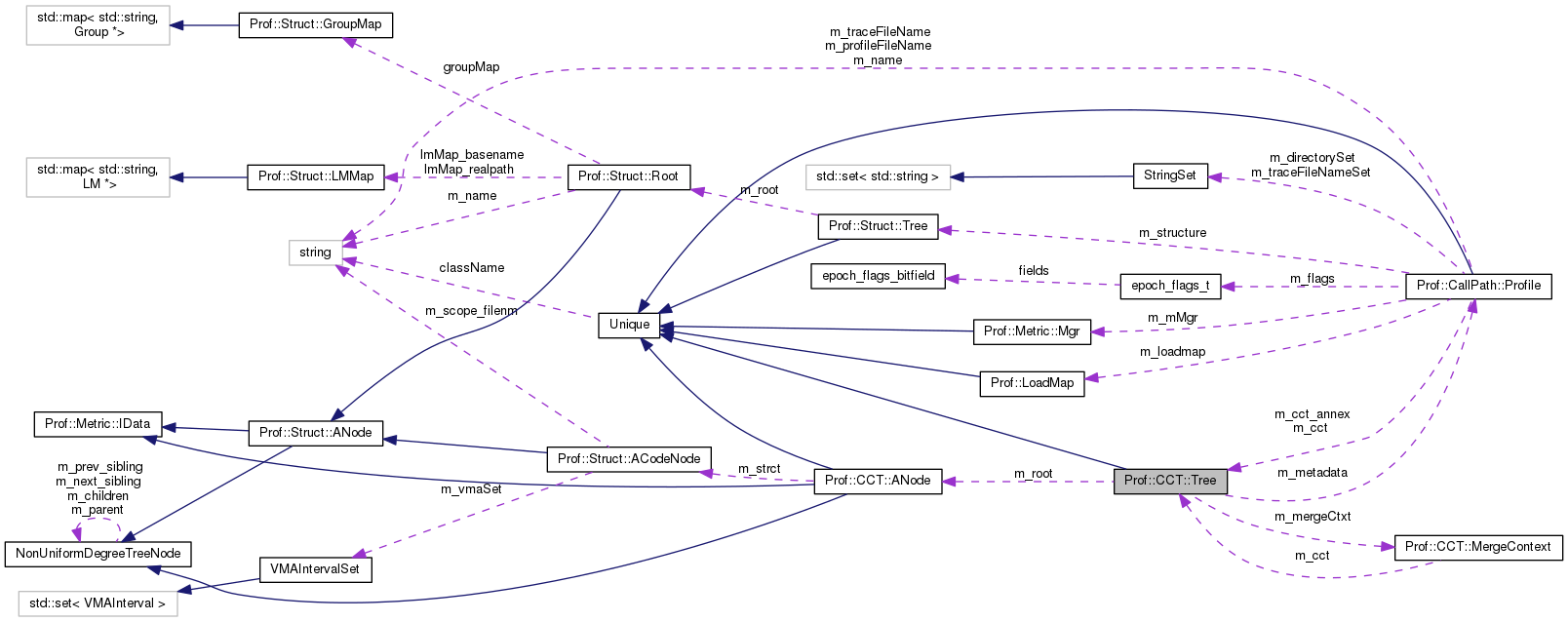 Collaboration graph