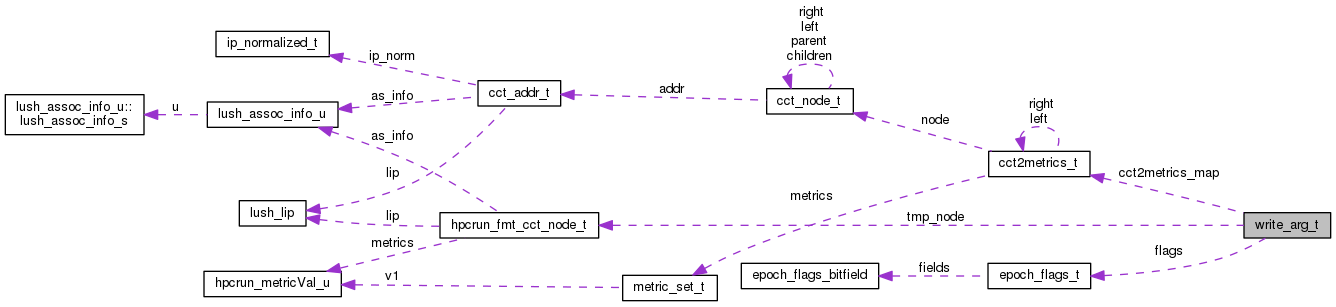 Collaboration graph