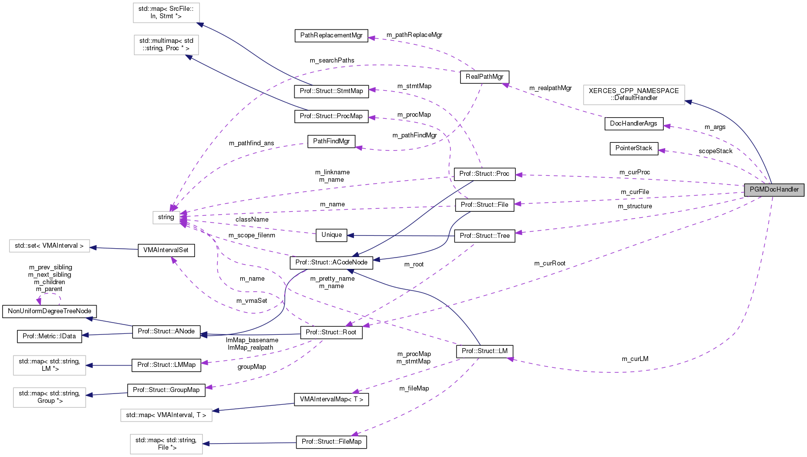 Collaboration graph