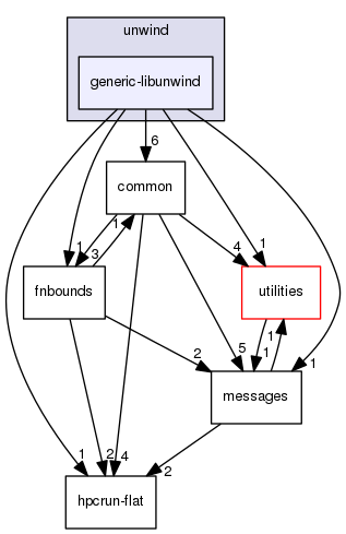 src/tool/hpcrun/unwind/generic-libunwind