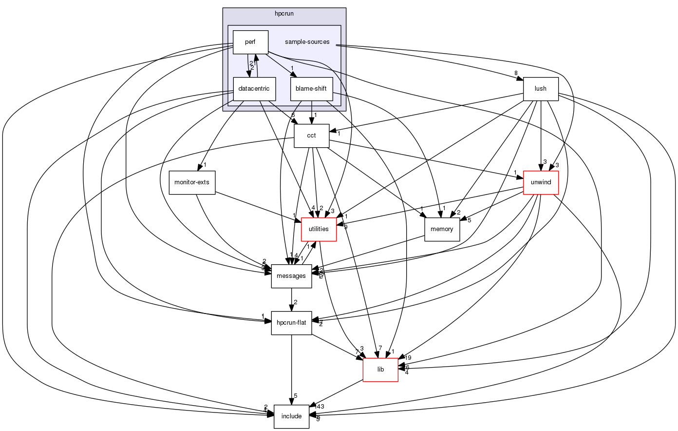 src/tool/hpcrun/sample-sources