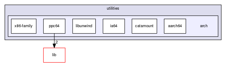 src/tool/hpcrun/utilities/arch