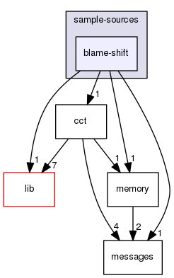 src/tool/hpcrun/sample-sources/blame-shift