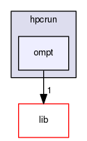 src/tool/hpcrun/ompt