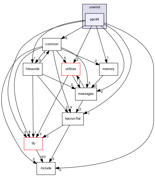 src/tool/hpcrun/unwind/ppc64