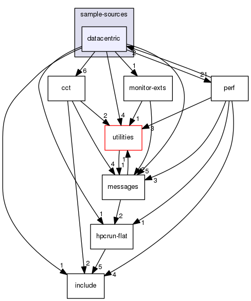 src/tool/hpcrun/sample-sources/datacentric