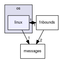 src/tool/hpcrun/os/linux