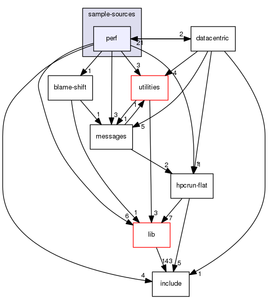 src/tool/hpcrun/sample-sources/perf