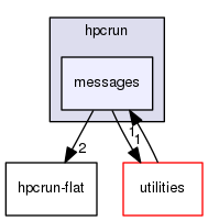 src/tool/hpcrun/messages