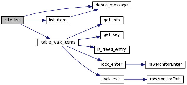 hprof: hprof_site.c File Reference