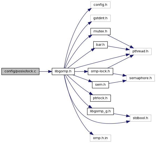 Libgomp Config Posix Lock C File Reference