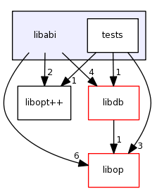 libabi/