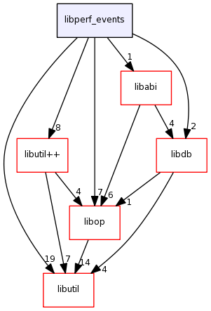 libperf_events/