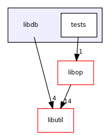 libdb/