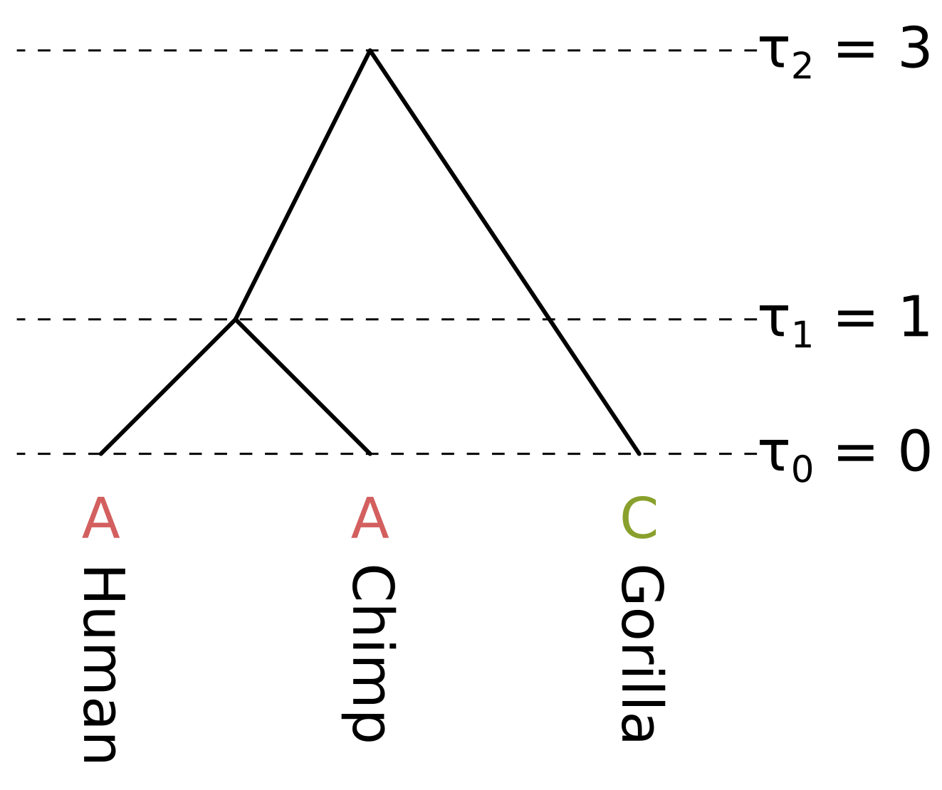 Example ultrametric tree